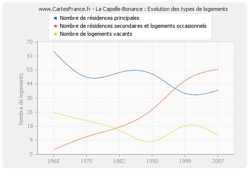La Capelle-Bonance : Evolution des types de logements